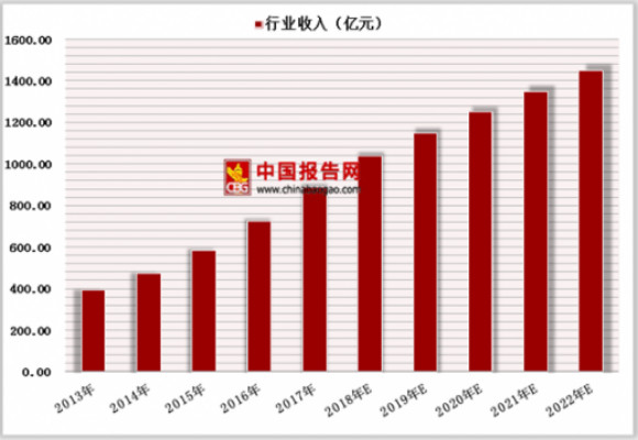 2019年中国展览行业分析报告-行业现状与未来商机预测